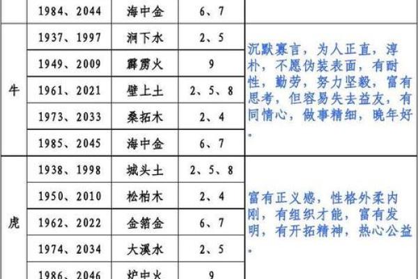 24岁生肖与命运解析:揭开你的命理密码! 24岁生肖与命运解析:揭开你的命理密码!