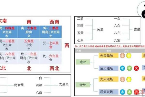 东四命与西四命的卧室风水布局探讨