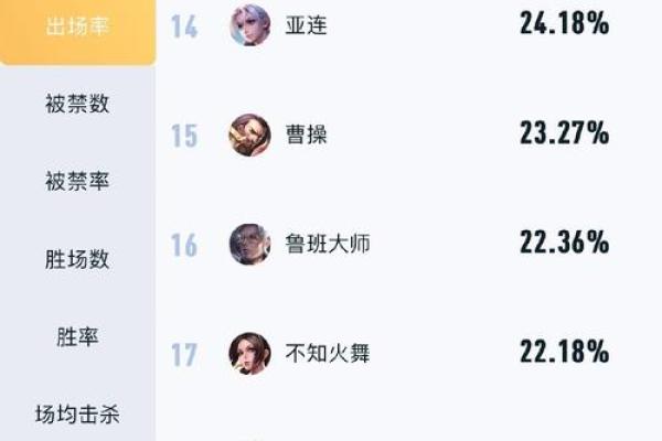 王者荣耀:2023年最强命中率英雄全解析! 王者荣耀:2023年最强命中率英雄全解析!