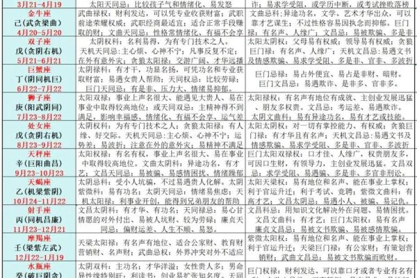 揭示十二星座的命运特征：你属于哪种命？