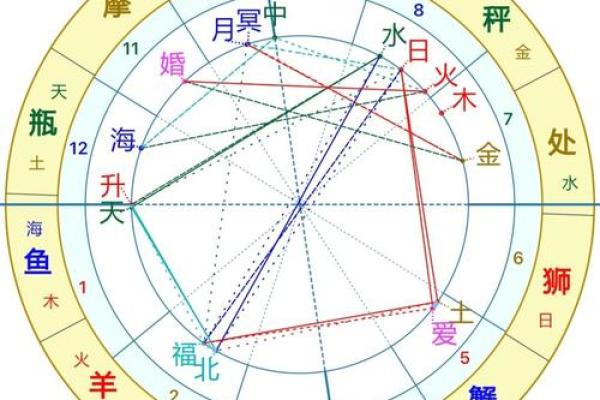 揭示败财命格：如何从星盘中识别财运的挑战与应对之策