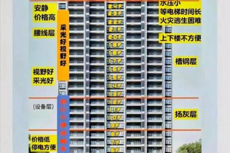 根据年命选择楼层，揭示居住的隐秘吉利之道！